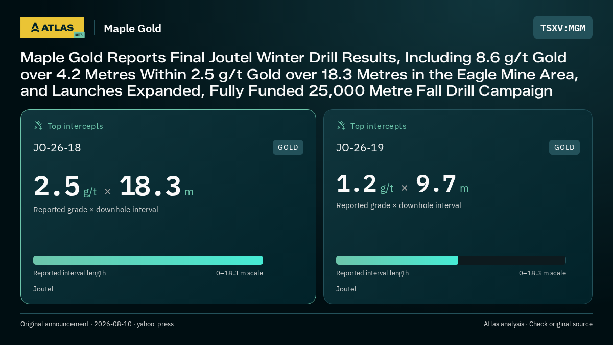 Atlas analysis — Maple Gold: Maple Gold Reports Final Joutel Winter Drill Results, Including 8.6 g/t Gold over 4.2 Metres Within 2.5 g/t Gold over 18.3 Metres in the Eagle Mine Area, and Launches Expanded, Fully Funded 25,000 Metre Fall Drill Campaign. 2.5 g/t over 18.3 m; 1.2 g/t over 9.7 m
