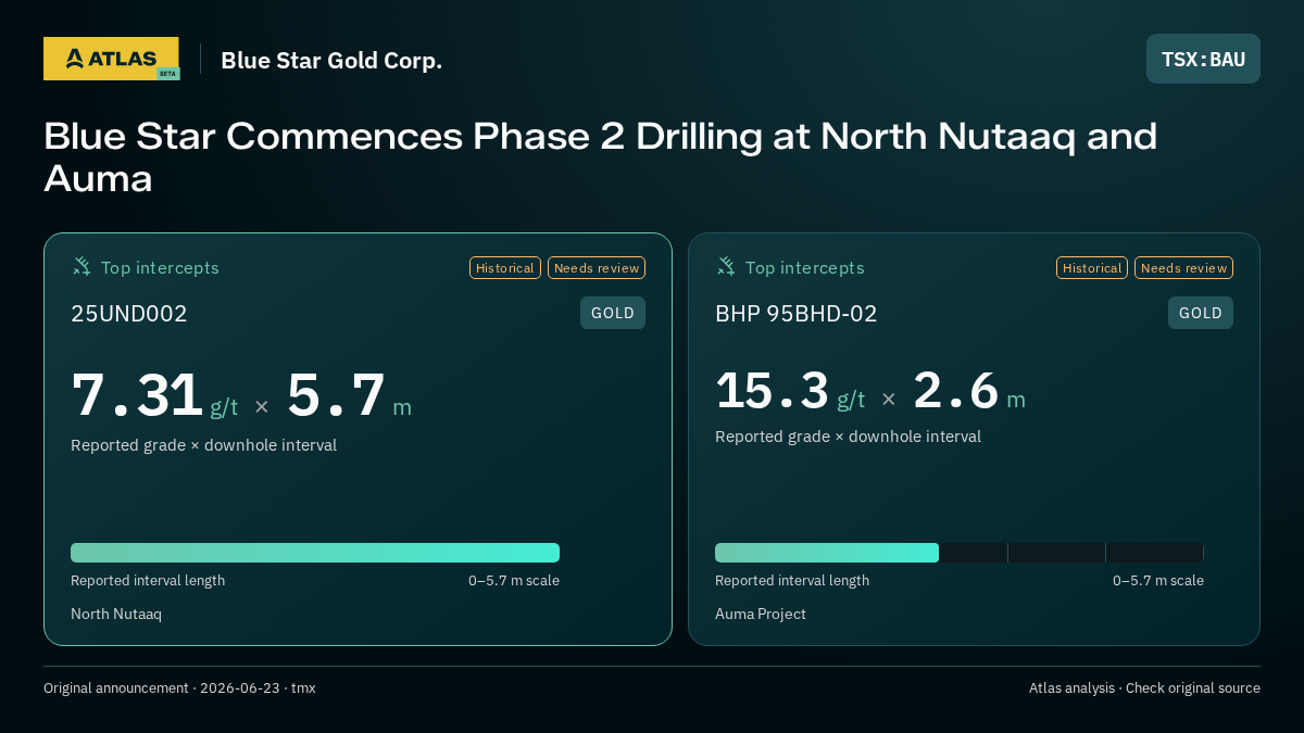 Atlas analysis — Blue Star Gold Corp.: Blue Star Commences Phase 2 Drilling at North Nutaaq and Auma. 7.31 g/t over 5.7 m; 15.3 g/t over 2.6 m