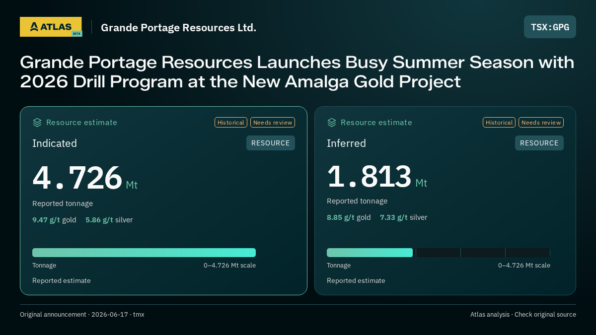 Atlas analysis — Grande Portage Resources Ltd.: Grande Portage Resources Launches Busy Summer Season with 2026 Drill Program at the New Amalga Gold Project. indicated 4726000 tonnes; inferred 1813000 tonnes