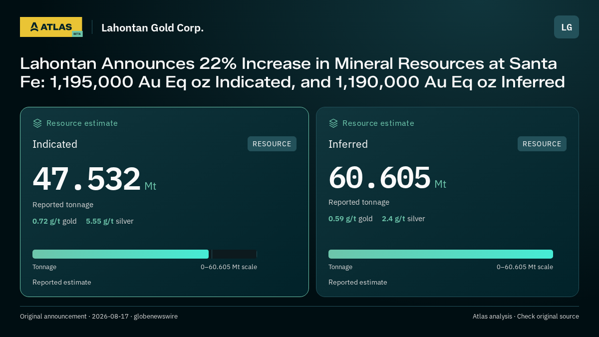 Atlas analysis — Lahontan Gold Corp.: Lahontan Announces 22% Increase in Mineral Resources at Santa Fe: 1,195,000 Au Eq oz Indicated, and 1,190,000 Au Eq oz Inferred. indicated 47532000 tonnes; inferred 60605000 tonnes