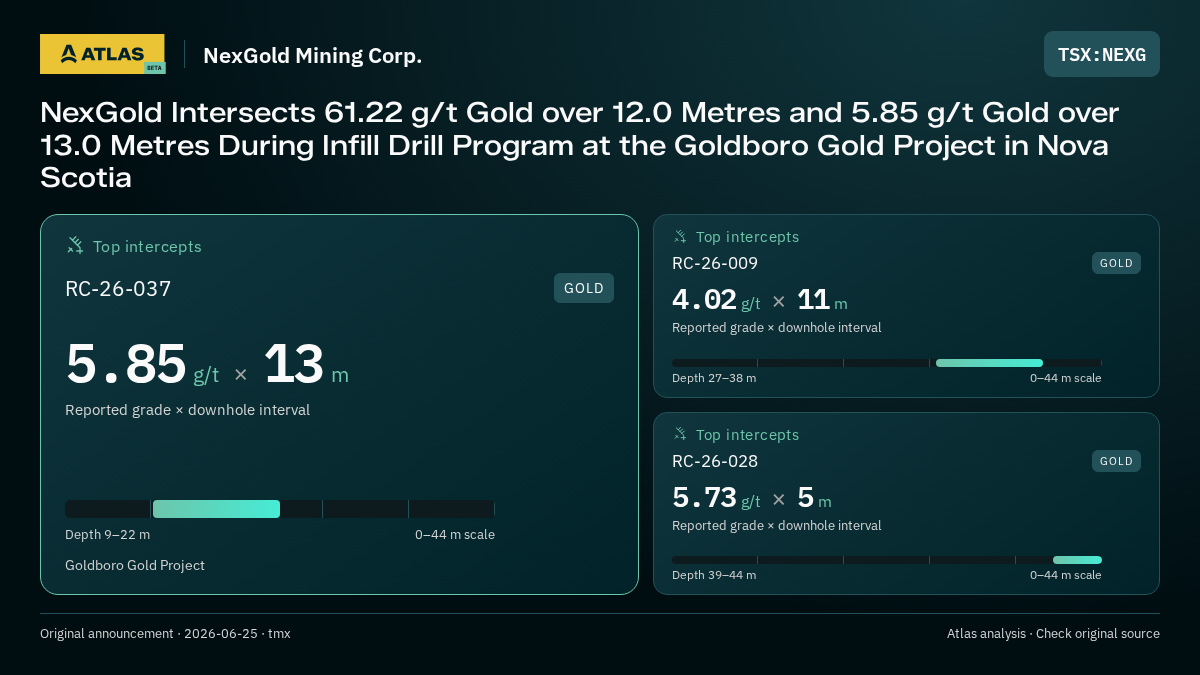 Atlas analysis — NexGold Mining Corp.: NexGold Intersects 61.22 g/t Gold over 12.0 Metres and 5.85 g/t Gold over 13.0 Metres During Infill Drill Program at the Goldboro Gold Project in Nova Scotia. 5.85 g/t over 13 m; 4.02 g/t over 11 m; 5.73 g/t over 5 m