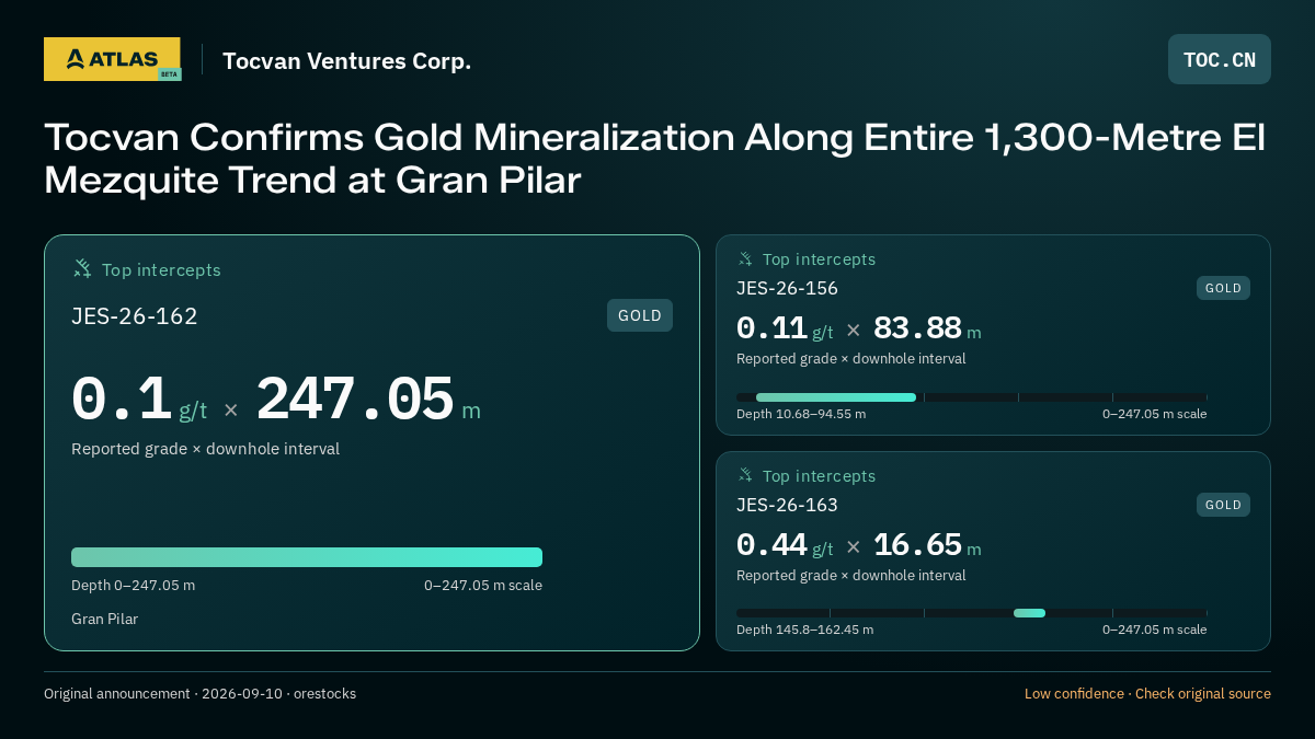 Atlas analysis — Tocvan Ventures Corp.: Tocvan Confirms Gold Mineralization Along Entire 1,300-Metre El Mezquite Trend at Gran Pilar. 0.1 g/t over 247.05 m; 0.11 g/t over 83.88 m; 0.44 g/t over 16.65 m