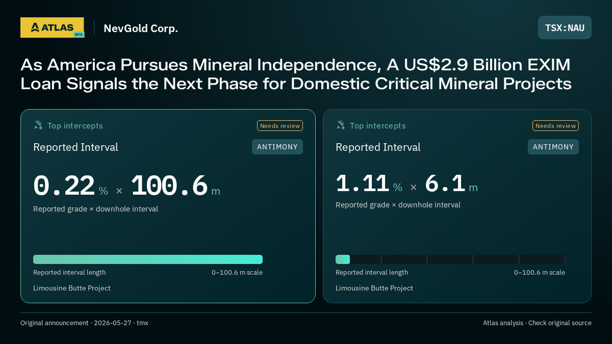Atlas analysis — NevGold Corp.: As America Pursues Mineral Independence, A US$2.9 Billion EXIM Loan Signals the Next Phase for Domestic Critical Mineral Projects. 0.22 % over 100.6 m; 1.11 % over 6.1 m