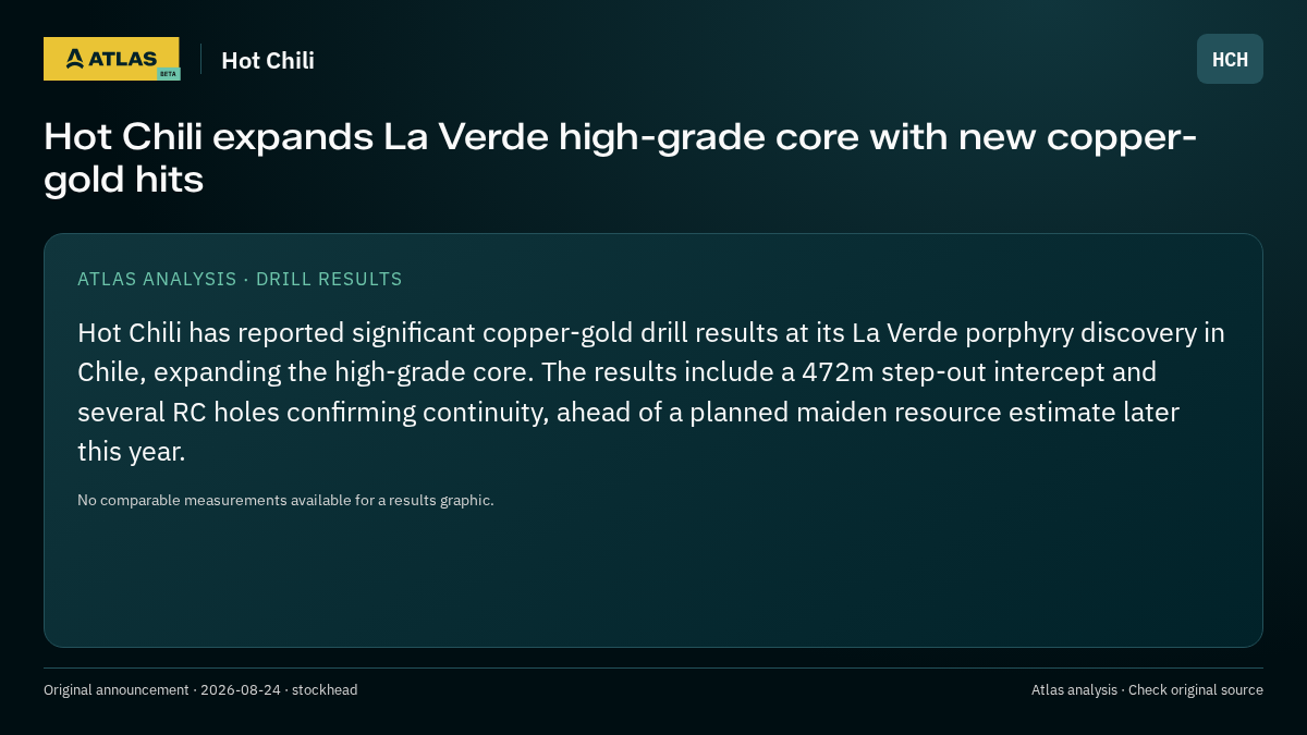Atlas analysis — Hot Chili: Hot Chili expands La Verde high-grade core with new copper-gold hits