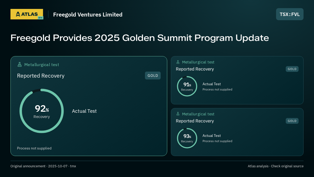 Atlas analysis — Freegold Ventures Limited: Freegold Provides 2025 Golden Summit Program Update. 92% recovery; 91% recovery; 93% recovery