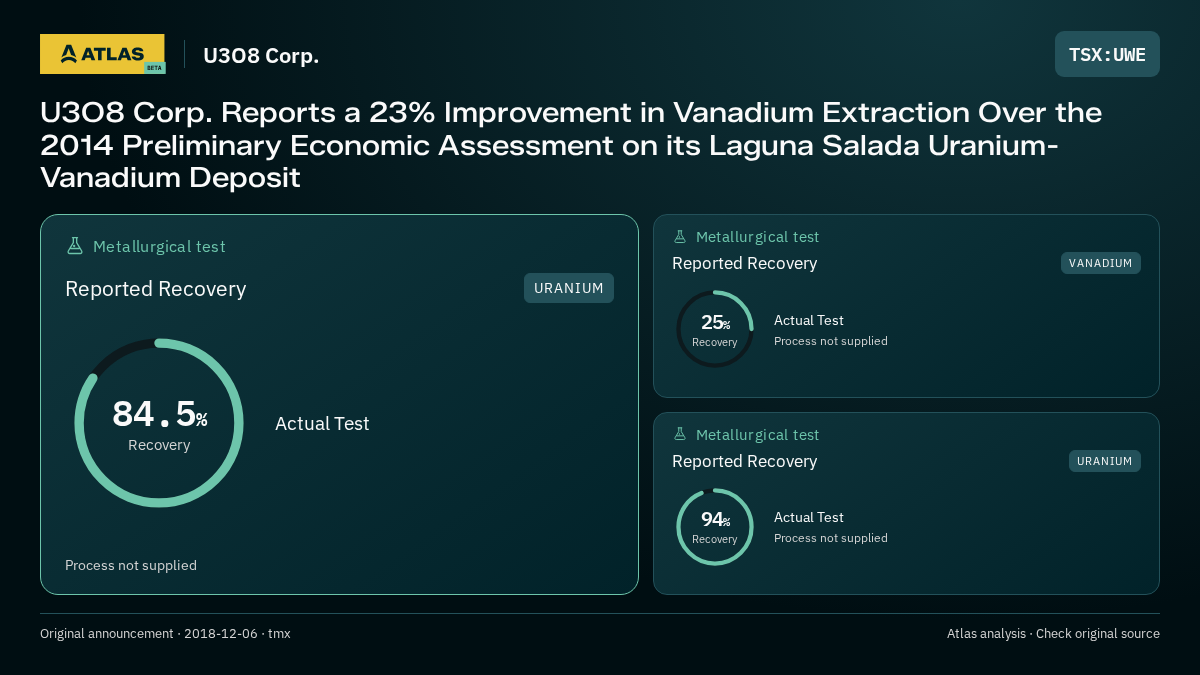 Atlas analysis — U3O8 Corp.: U3O8 Corp. Reports a 23% Improvement in Vanadium Extraction Over the 2014 Preliminary Economic Assessment on its Laguna Salada Uranium-Vanadium Deposit. 84.5% recovery; 25% recovery; 94% recovery