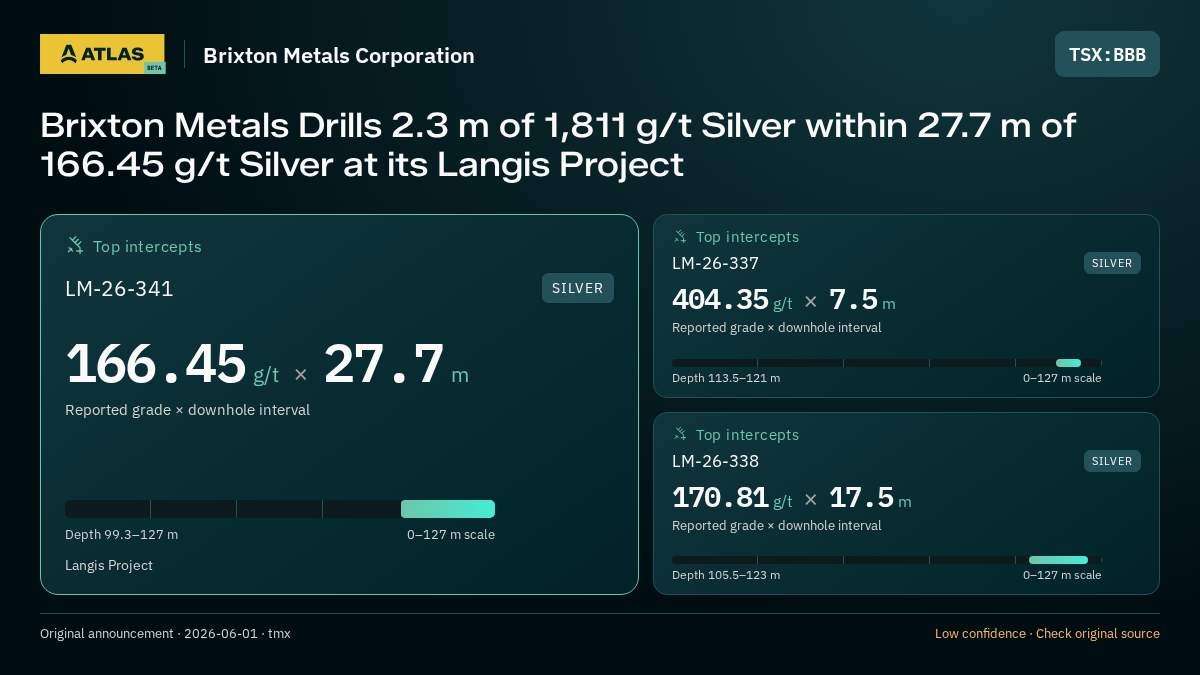 Atlas analysis — Brixton Metals Corporation: Brixton Metals Drills 2.3 m of 1,811 g/t Silver within 27.7 m of 166.45 g/t Silver at its Langis Project. 166.45 g/t over 27.7 m; 404.35 g/t over 7.5 m; 170.81 g/t over 17.5 m