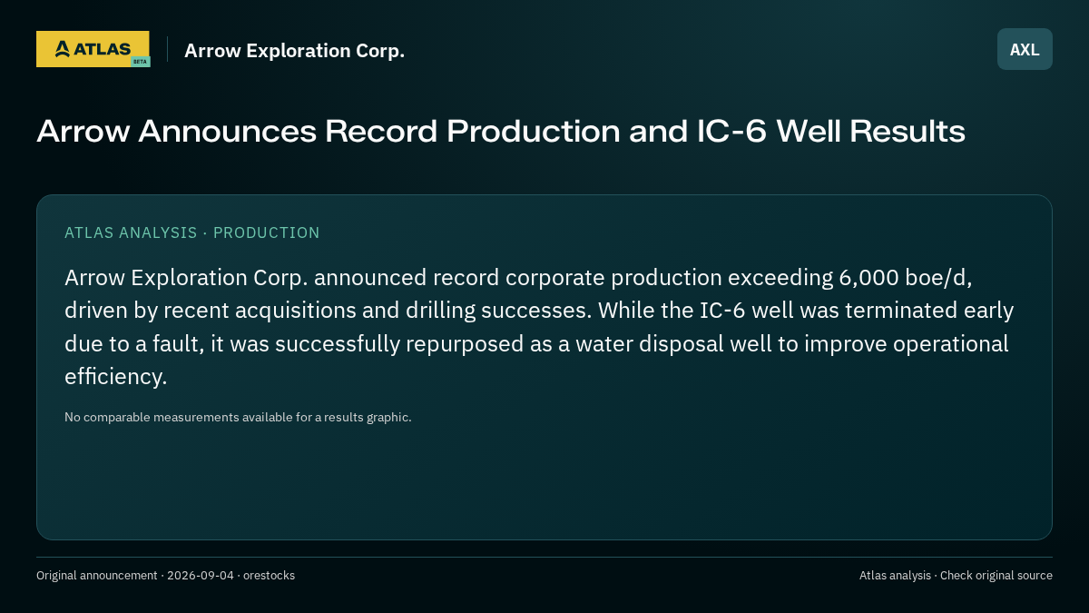 Atlas analysis — Arrow Exploration Corp.: Arrow Announces Record Production and IC-6 Well Results