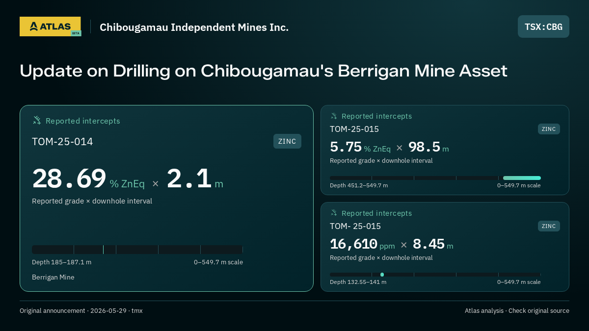 Atlas analysis — Chibougamau Independent Mines Inc.: Update on Drilling on Chibougamau's Berrigan Mine Asset. 28.69 % ZnEq over 2.1 m; 5.75 % ZnEq over 98.5 m; 16610 ppm over 8.45 m