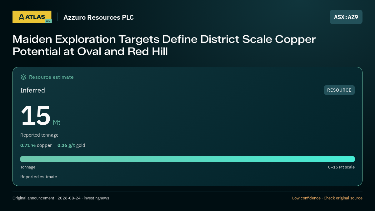 Atlas analysis — Azzuro Resources PLC: Maiden Exploration Targets Define District Scale Copper Potential at Oval and Red Hill. inferred 15000000 tonnes