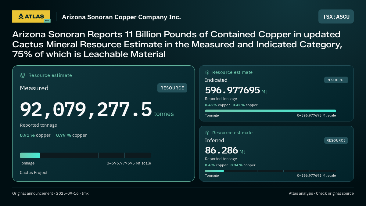 Atlas analysis — Arizona Sonoran Copper Company Inc.: Arizona Sonoran Reports 11 Billion Pounds of Contained Copper in updated Cactus Mineral Resource Estimate in the Measured and Indicated Category, 75% of which is Leachable Material. measured 92079277.5 tonnes; indicated 596977695 tonnes; inferred 86286000 tonnes