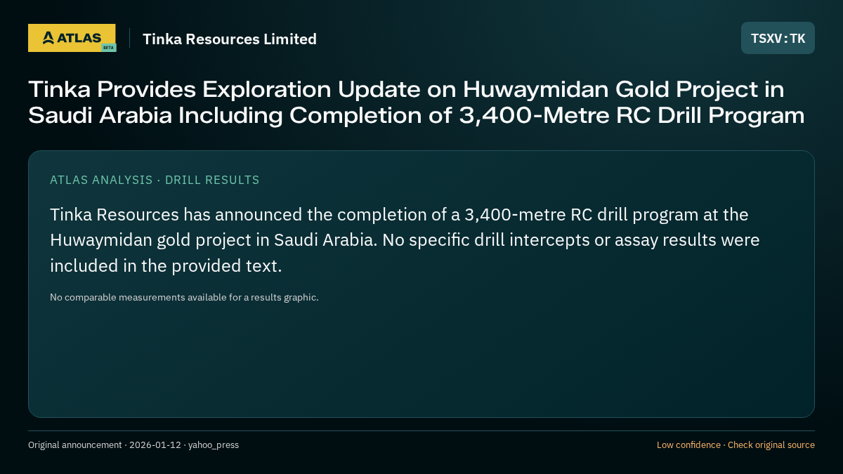 Atlas analysis — Tinka Resources Limited: Tinka Provides Exploration Update on Huwaymidan Gold Project in Saudi Arabia Including Completion of 3,400-Metre RC Drill Program