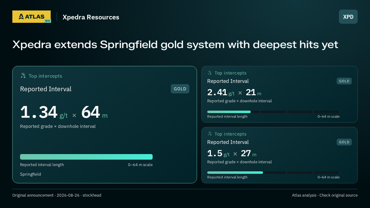 Atlas analysis — Xpedra Resources: Xpedra extends Springfield gold system with deepest hits yet. 1.34 g/t over 64 m; 2.41 g/t over 21 m; 1.5 g/t over 27 m