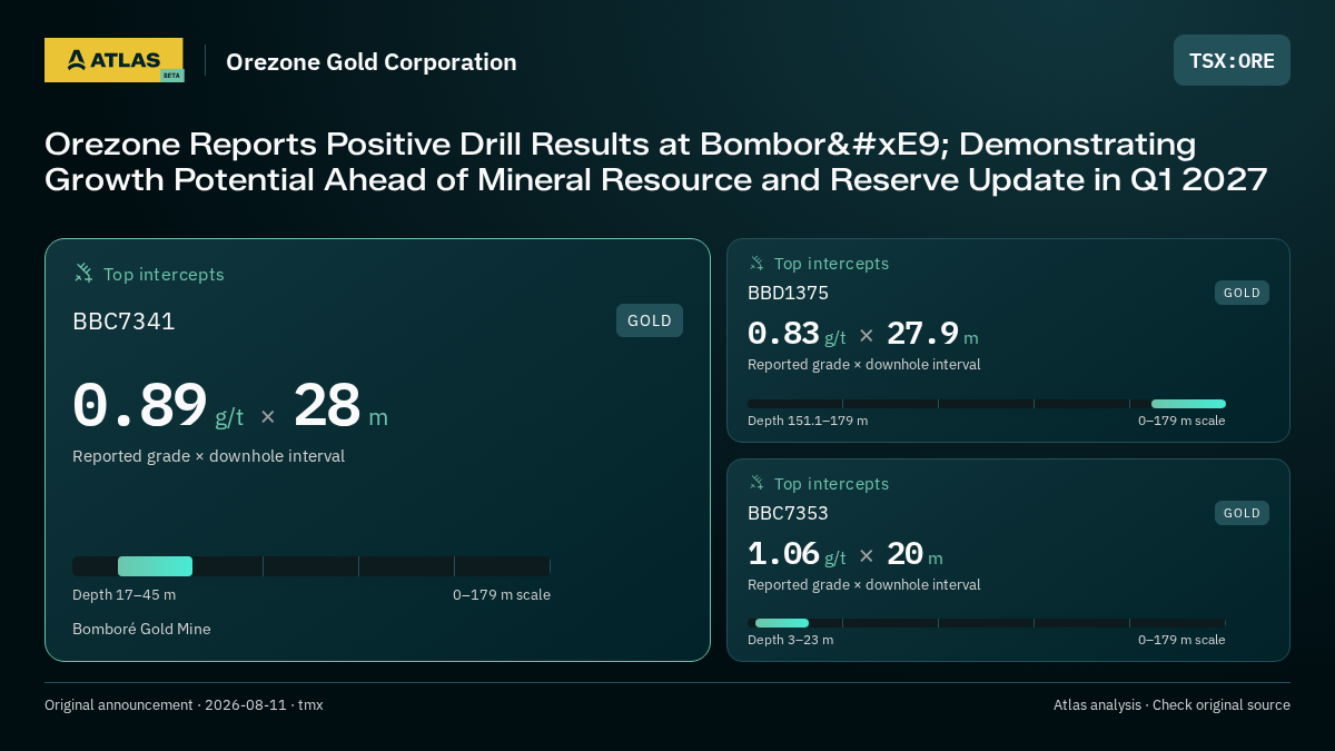 Atlas analysis — Orezone Gold Corporation: Orezone Reports Positive Drill Results at Bomboré Demonstrating Growth Potential Ahead of Mineral Resource and Reserve Update in Q1 2027. 0.89 g/t over 28 m; 0.83 g/t over 27.9 m; 1.06 g/t over 20 m