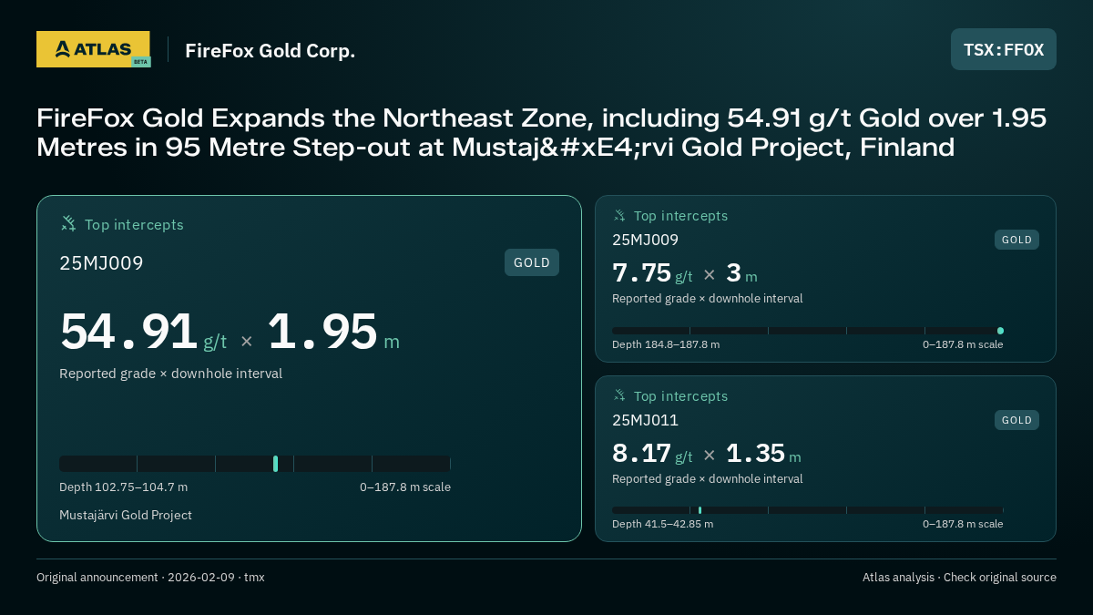 Atlas analysis — FireFox Gold Corp.: FireFox Gold Expands the Northeast Zone, including 54.91 g/t Gold over 1.95 Metres in 95 Metre Step-out at Mustajärvi Gold Project, Finland. 54.91 g/t over 1.95 m; 7.75 g/t over 3 m; 8.17 g/t over 1.35 m