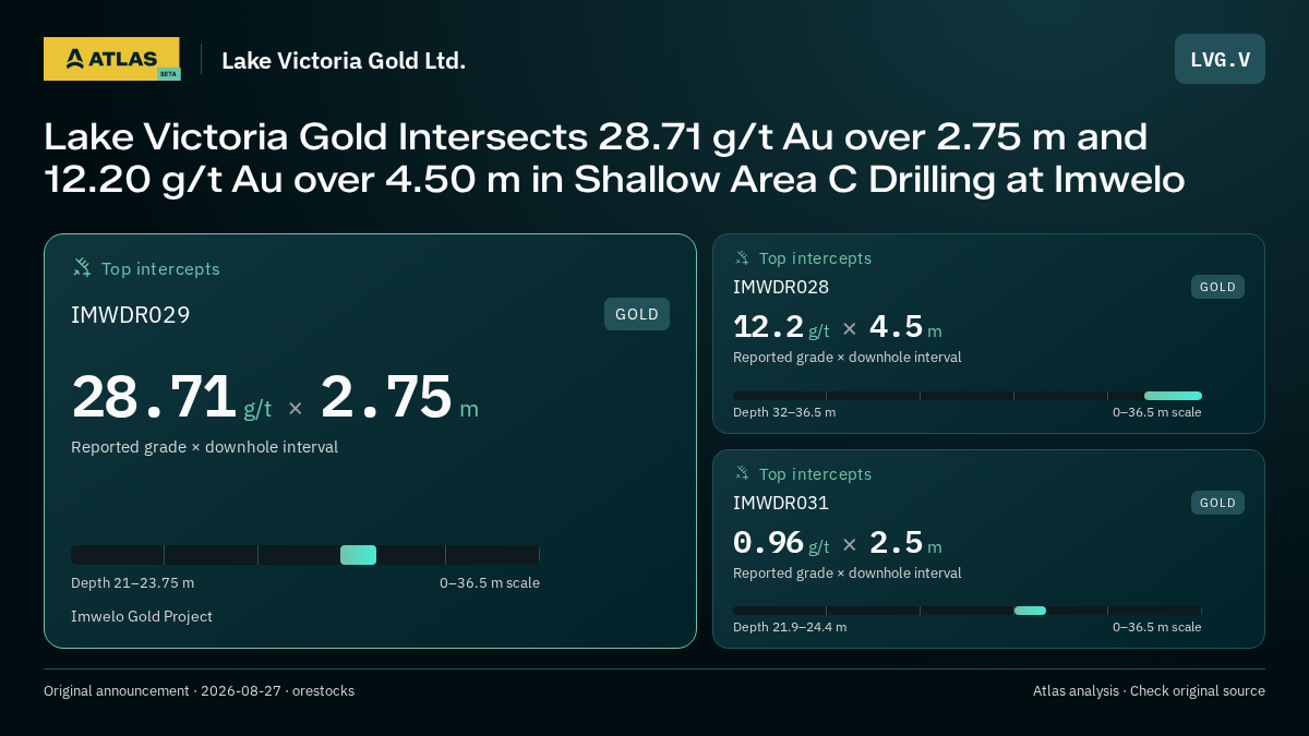 Atlas analysis — Lake Victoria Gold Ltd.: Lake Victoria Gold Intersects 28.71 g/t Au over 2.75 m and 12.20 g/t Au over 4.50 m in Shallow Area C Drilling at Imwelo. 28.71 g/t over 2.75 m; 12.2 g/t over 4.5 m; 0.96 g/t over 2.5 m