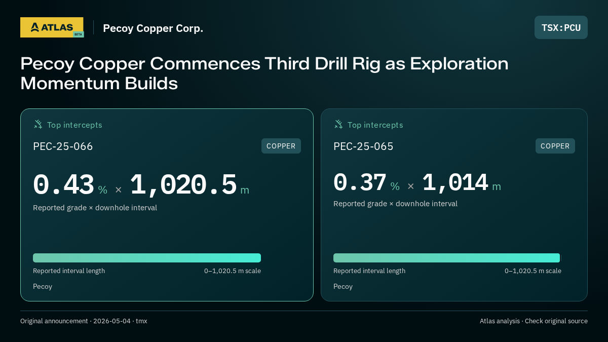Atlas analysis — Pecoy Copper Corp.: Pecoy Copper Commences Third Drill Rig as Exploration Momentum Builds. 0.43 % over 1020.5 m; 0.37 % over 1014 m