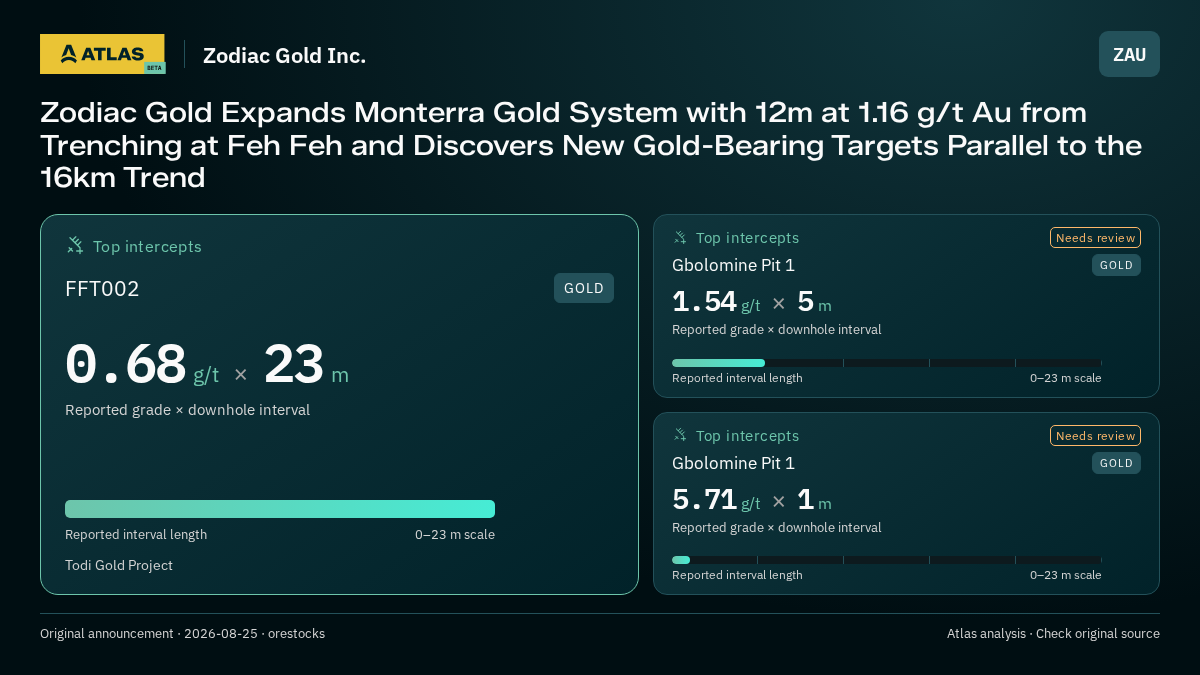 Atlas analysis — Zodiac Gold Inc.: Zodiac Gold Expands Monterra Gold System with 12m at 1.16 g/t Au from Trenching at Feh Feh and Discovers New Gold-Bearing Targets Parallel to the 16km Trend. 0.68 g/t over 23 m; 1.54 g/t over 5 m; 5.71 g/t over 1 m
