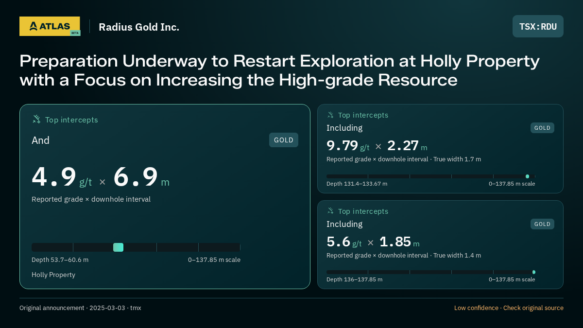 Atlas analysis — Radius Gold Inc.: Preparation Underway to Restart Exploration at Holly Property with a Focus on Increasing the High-grade Resource. 4.9 g/t over 6.9 m; 9.79 g/t over 2.27 m; 5.6 g/t over 1.85 m