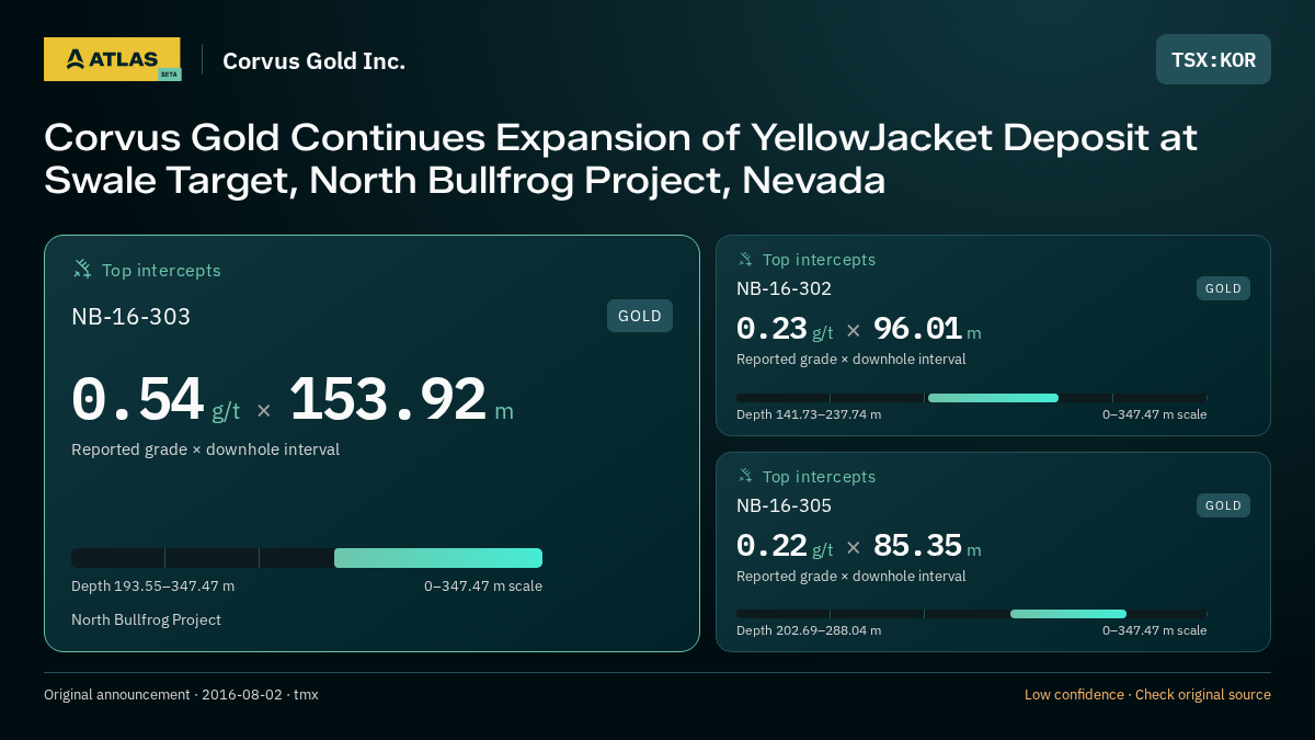 Atlas analysis — Corvus Gold Inc.: Corvus Gold Continues Expansion of YellowJacket Deposit at Swale Target, North Bullfrog Project, Nevada. 0.54 g/t over 153.92 m; 0.23 g/t over 96.01 m; 0.22 g/t over 85.35 m