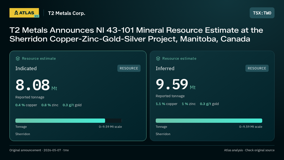 Atlas analysis — T2 Metals Corp.: T2 Metals Announces NI 43-101 Mineral Resource Estimate at the Sherridon Copper-Zinc-Gold-Silver Project, Manitoba, Canada. indicated 8080000 tonnes; inferred 9590000 tonnes