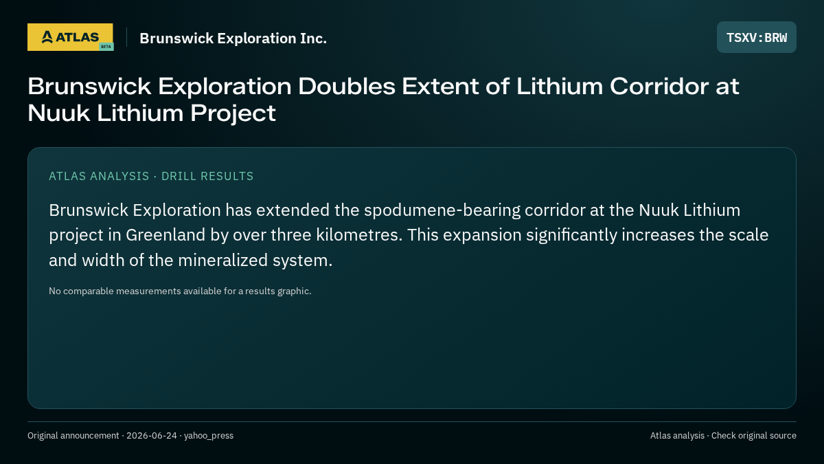 Atlas analysis — Brunswick Exploration Inc.: Brunswick Exploration Doubles Extent of Lithium Corridor at Nuuk Lithium Project