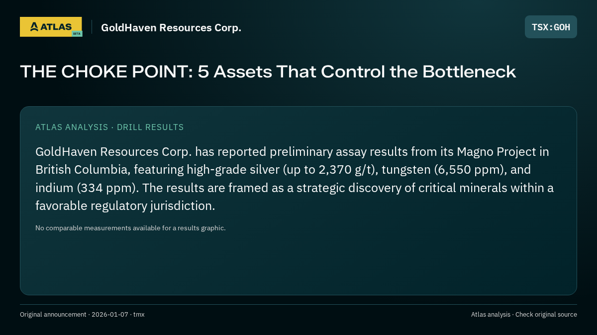 Atlas analysis — GoldHaven Resources Corp.: THE CHOKE POINT: 5 Assets That Control the Bottleneck
