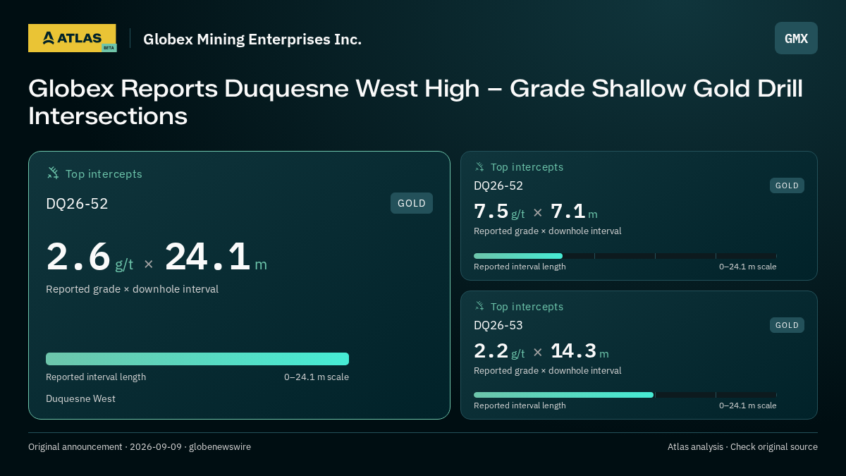 Atlas analysis — Globex Mining Enterprises Inc.: Globex Reports Duquesne West High – Grade Shallow Gold Drill Intersections. 2.6 g/t over 24.1 m; 7.5 g/t over 7.1 m; 2.2 g/t over 14.3 m