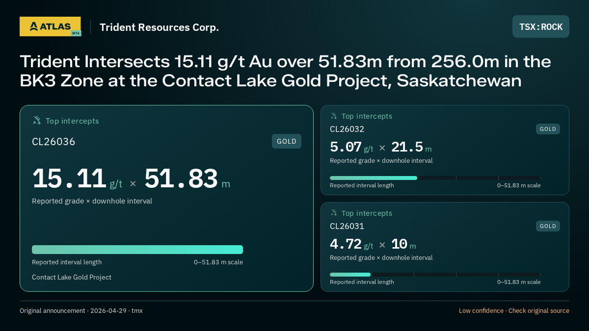 Atlas analysis — Trident Resources Corp.: Trident Intersects 15.11 g/t Au over 51.83m from 256.0m in the BK3 Zone at the Contact Lake Gold Project, Saskatchewan. 15.11 g/t over 51.83 m; 5.07 g/t over 21.5 m; 4.72 g/t over 10 m