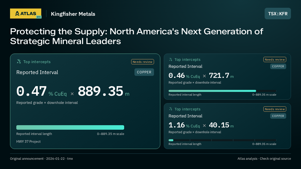 Atlas analysis — Kingfisher Metals: Protecting the Supply: North America's Next Generation of Strategic Mineral Leaders. 0.47 % CuEq over 889.35 m; 0.46 % CuEq over 721.7 m; 1.16 % CuEq over 40.15 m