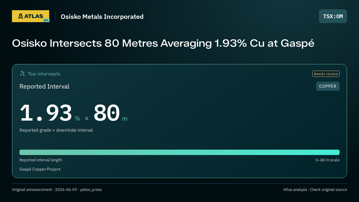 Atlas analysis — Osisko Metals Incorporated: Osisko Intersects 80 Metres Averaging 1.93% Cu at Gaspé. 1.93 % over 80 m