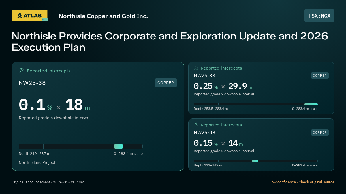 Atlas analysis — Northisle Copper and Gold Inc.: Northisle Provides Corporate and Exploration Update and 2026 Execution Plan. 0.1 % over 18 m; 0.25 % over 29.9 m; 0.15 % over 14 m