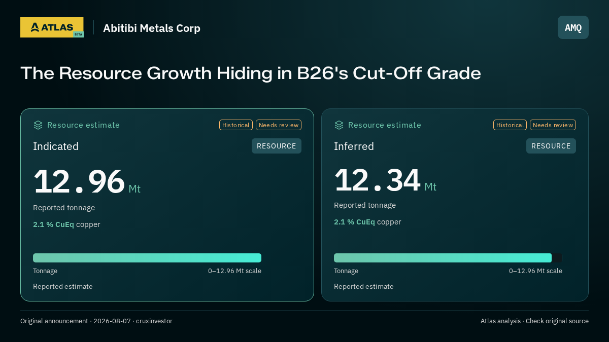 Atlas analysis — Abitibi Metals Corp: The Resource Growth Hiding in B26's Cut-Off Grade. indicated 12960000 tonnes; inferred 12340000 tonnes