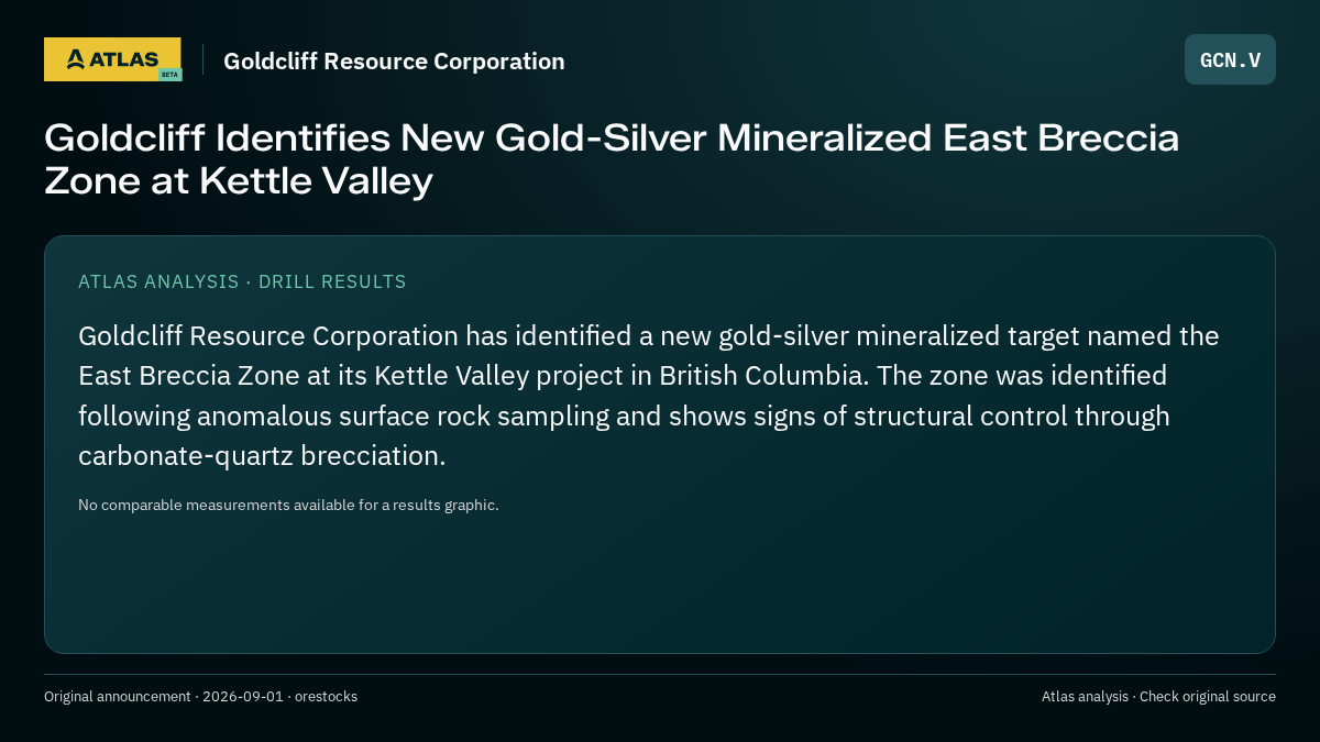 Atlas analysis — Goldcliff Resource Corporation: Goldcliff Identifies New Gold-Silver Mineralized East Breccia Zone at Kettle Valley