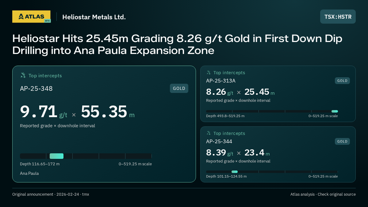 Atlas analysis — Heliostar Metals Ltd.: Heliostar Hits 25.45m Grading 8.26 g/t Gold in First Down Dip Drilling into Ana Paula Expansion Zone. 9.71 g/t over 55.35 m; 8.26 g/t over 25.45 m; 8.39 g/t over 23.4 m