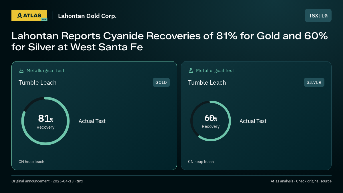 Atlas analysis — Lahontan Gold Corp.: Lahontan Reports Cyanide Recoveries of 81% for Gold and 60% for Silver at West Santa Fe. 81% recovery; 60% recovery