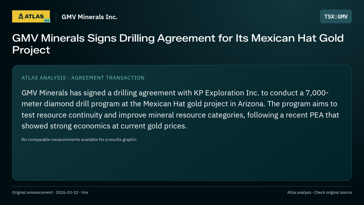 Atlas analysis — GMV Minerals Inc.: GMV Minerals Signs Drilling Agreement for Its Mexican Hat Gold Project