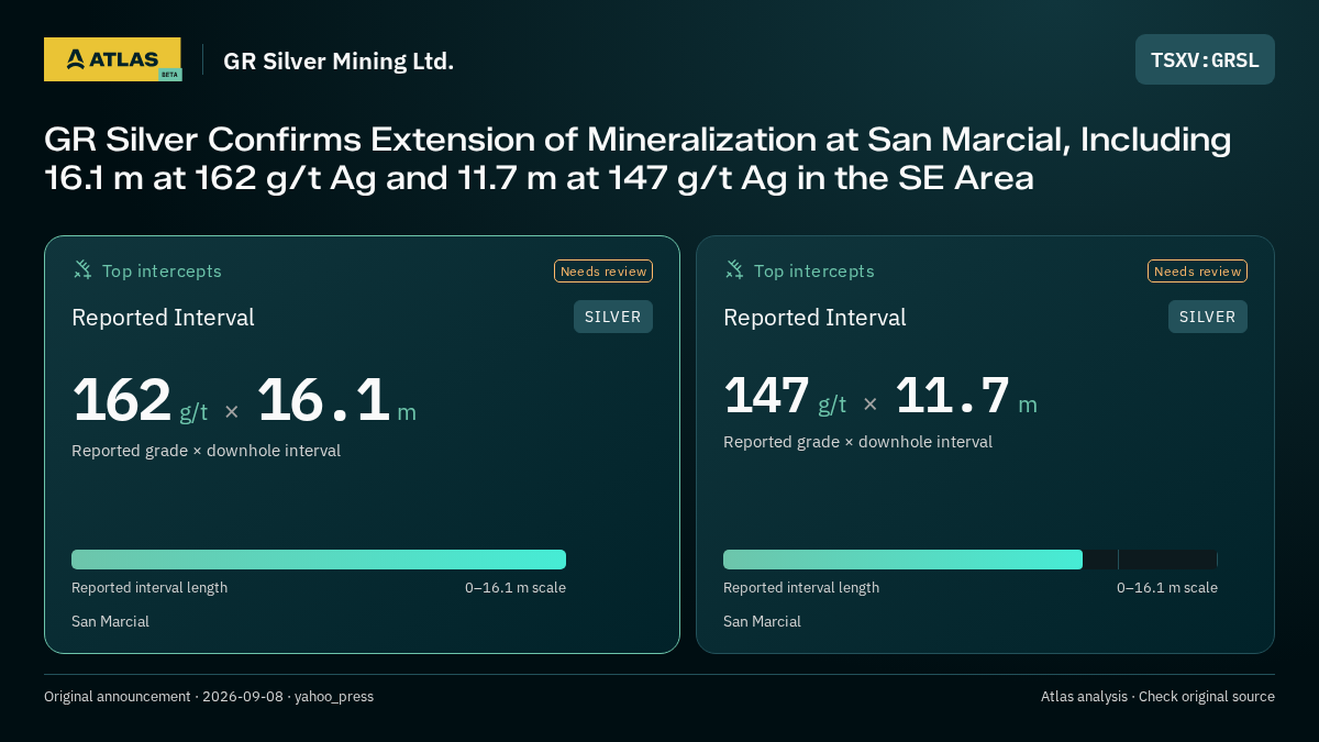 Atlas analysis — GR Silver Mining Ltd.: GR Silver Confirms Extension of Mineralization at San Marcial, Including 16.1 m at 162 g/t Ag and 11.7 m at 147 g/t Ag in the SE Area. 162 g/t over 16.1 m; 147 g/t over 11.7 m