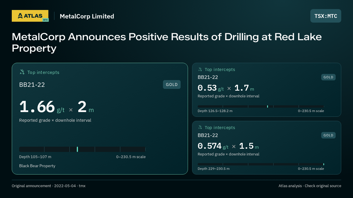 Atlas analysis — MetalCorp Limited: MetalCorp Announces Positive Results of Drilling at Red Lake Property. 1.66 g/t over 2 m; 0.53 g/t over 1.7 m; 0.574 g/t over 1.5 m