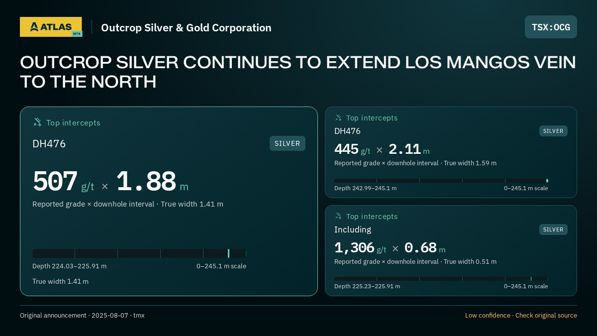 Atlas analysis — Outcrop Silver & Gold Corporation: OUTCROP SILVER CONTINUES TO EXTEND LOS MANGOS VEIN TO THE NORTH. 507 g/t over 1.88 m; 445 g/t over 2.11 m; 1306 g/t over 0.68 m