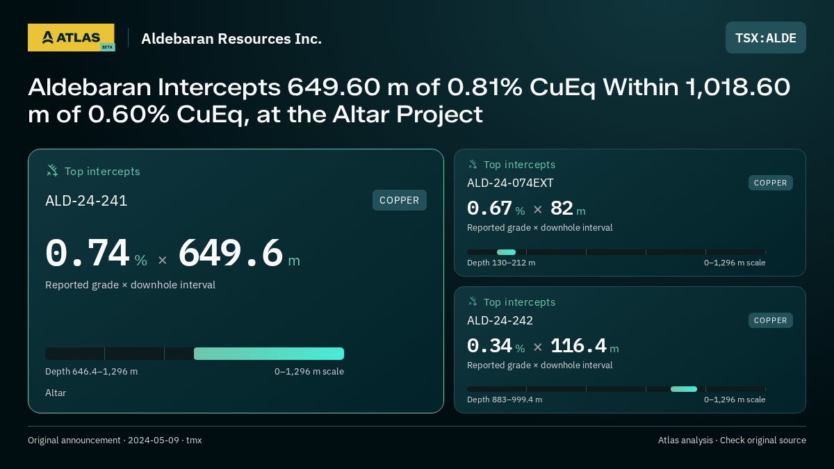 Atlas analysis — Aldebaran Resources Inc.: Aldebaran Intercepts 649.60 m of 0.81% CuEq Within 1,018.60 m of 0.60% CuEq, at the Altar Project. 0.74 % over 649.6 m; 0.67 % over 82 m; 0.34 % over 116.4 m