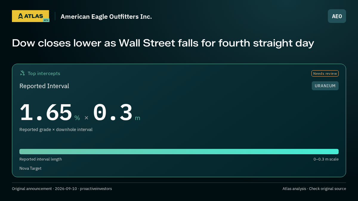 Atlas analysis — American Eagle Outfitters Inc.: Dow closes lower as Wall Street falls for fourth straight day. 1.65 % over 0.3 m