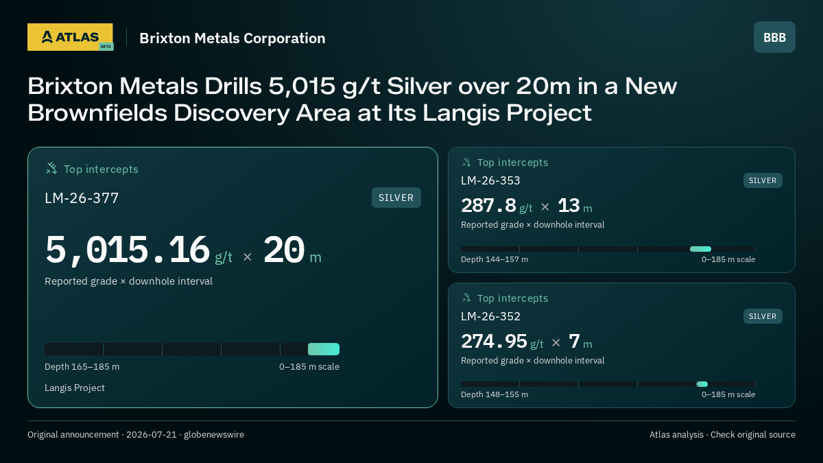 Atlas analysis — Brixton Metals Corporation: Brixton Metals Drills 5,015 g/t Silver over 20m in a New Brownfields Discovery Area at Its Langis Project. 5015.16 g/t over 20 m; 287.8 g/t over 13 m; 274.95 g/t over 7 m