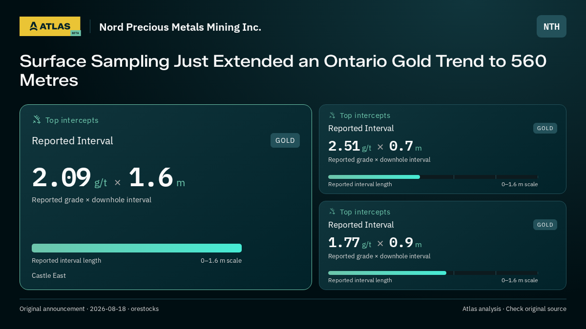 Atlas analysis — Nord Precious Metals Mining Inc.: Surface Sampling Just Extended an Ontario Gold Trend to 560 Metres. 2.09 g/t over 1.6 m; 2.51 g/t over 0.7 m; 1.77 g/t over 0.9 m