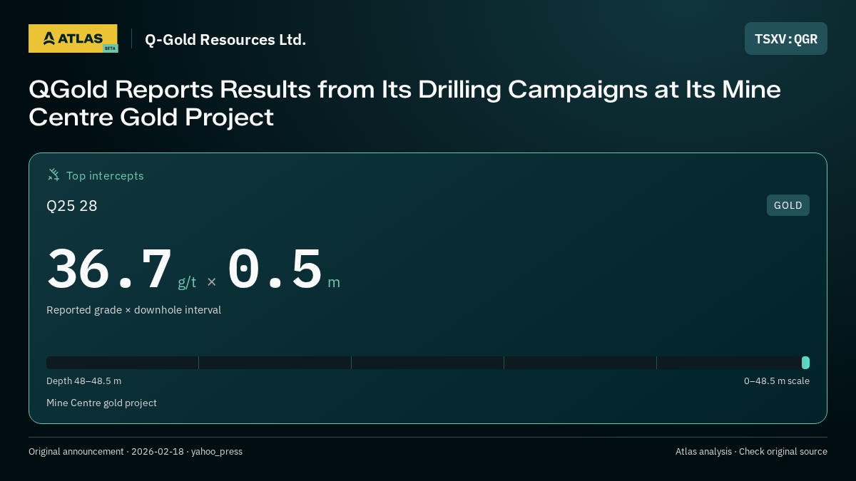 Atlas analysis — Q-Gold Resources Ltd.: QGold Reports Results from Its Drilling Campaigns at Its Mine Centre Gold Project. 36.7 g/t over 0.5 m