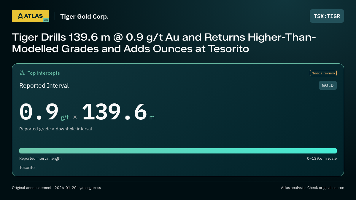 Atlas analysis — Tiger Gold Corp.: Tiger Drills 139.6 m @ 0.9 g/t Au and Returns Higher-Than-Modelled Grades and Adds Ounces at Tesorito. 0.9 g/t over 139.6 m