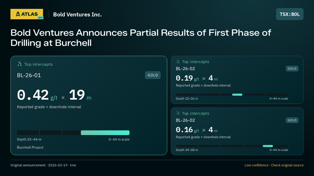 Atlas analysis — Bold Ventures Inc.: Bold Ventures Announces Partial Results of First Phase of Drilling at Burchell. 0.42 g/t over 19 m; 0.19 g/t over 4 m; 0.16 g/t over 4 m
