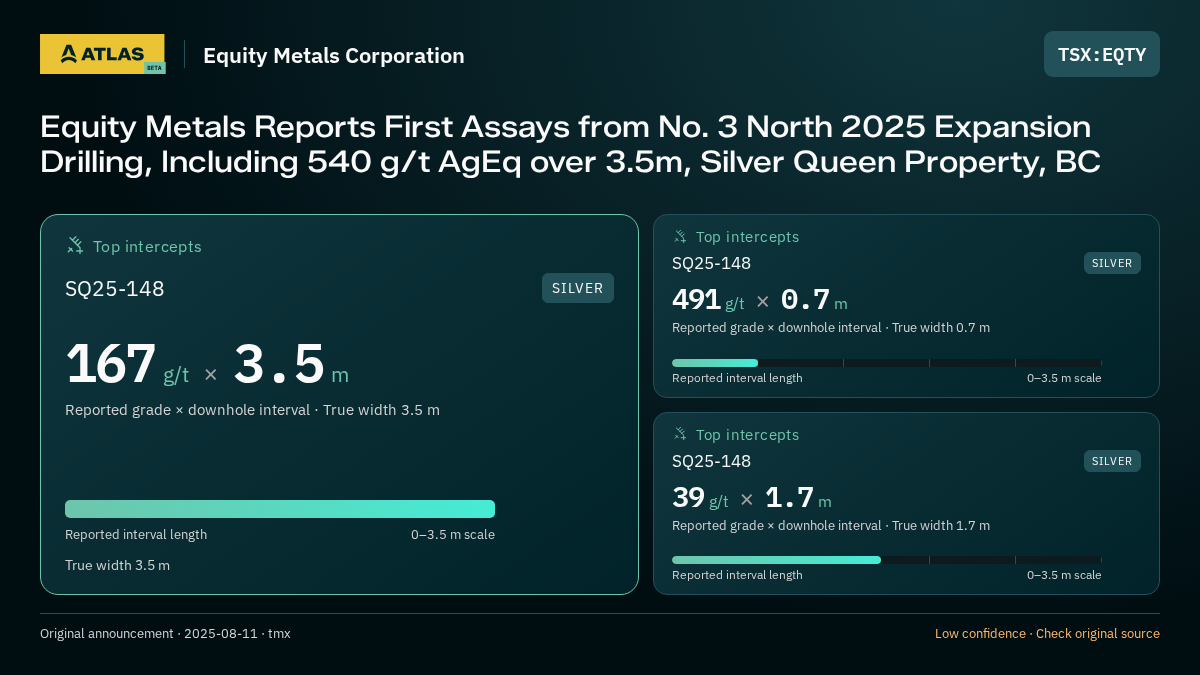 Atlas analysis — Equity Metals Corporation: Equity Metals Reports First Assays from No. 3 North 2025 Expansion Drilling, Including 540 g/t AgEq over 3.5m, Silver Queen Property, BC. 167 g/t over 3.5 m; 491 g/t over 0.7 m; 39 g/t over 1.7 m