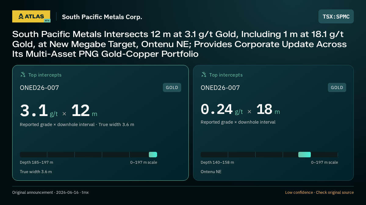 Atlas analysis — South Pacific Metals Corp.: South Pacific Metals Intersects 12 m at 3.1 g/t Gold, Including 1 m at 18.1 g/t Gold, at New Megabe Target, Ontenu NE; Provides Corporate Update Across Its Multi-Asset PNG Gold-Copper Portfolio. 3.1 g/t over 12 m; 0.24 g/t over 18 m