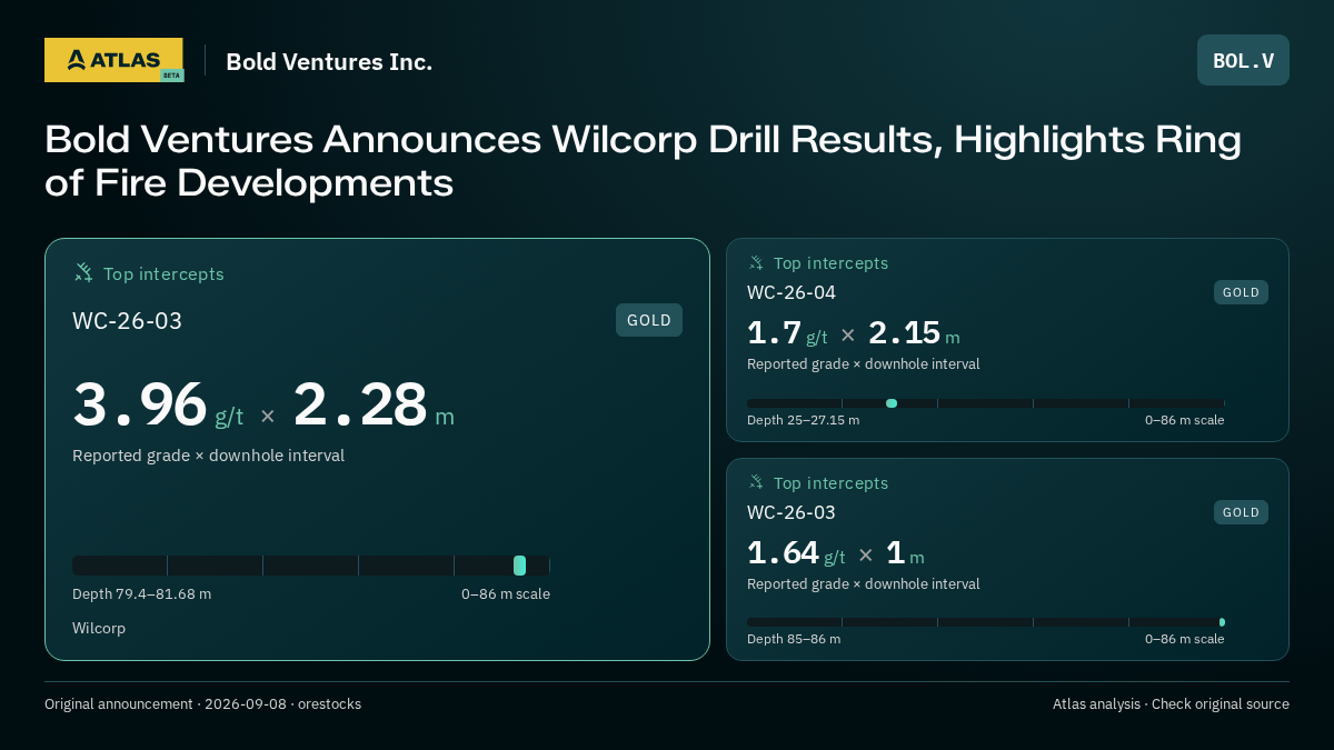 Atlas analysis — Bold Ventures Inc.: Bold Ventures Announces Wilcorp Drill Results, Highlights Ring of Fire Developments. 3.96 g/t over 2.28 m; 1.7 g/t over 2.15 m; 1.64 g/t over 1 m